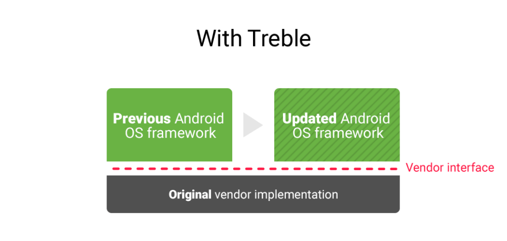 Android O - Project Treble