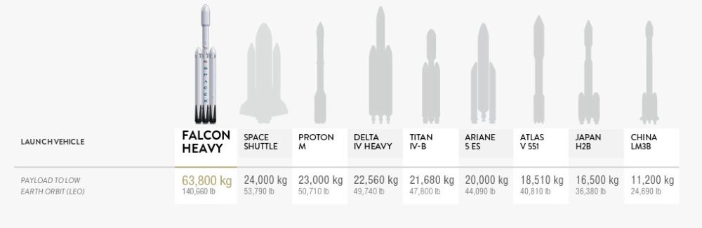 Falcon Heavy Comparativa