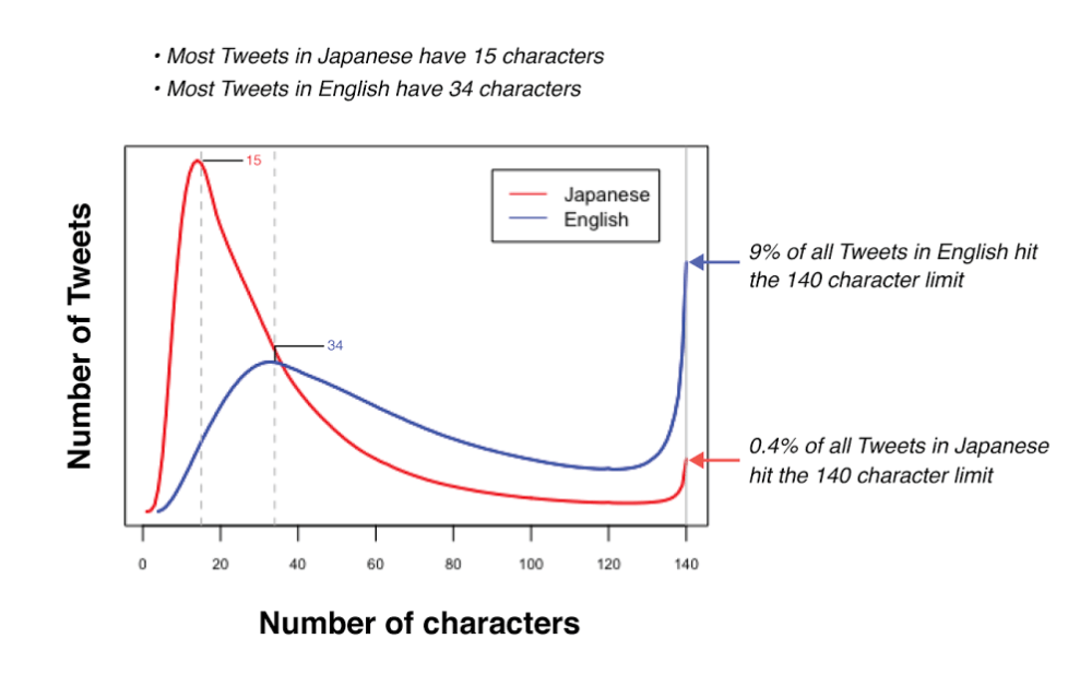 Gráfico estadístico de Twitter