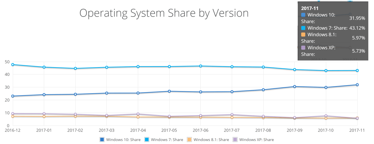 El crecimiento de Windows 10 se dispara en los últimos seis meses