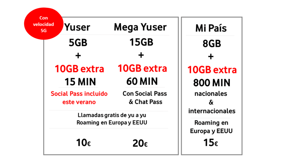 Vodafone ofrece 5G también en tarifas de prepago y Vodafone bit 2