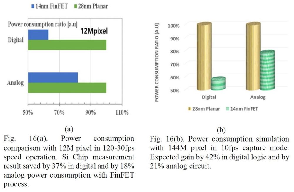 tecnología de 14 nm FinFET para la construcción de un sensor CMOS de 144 megapixeles