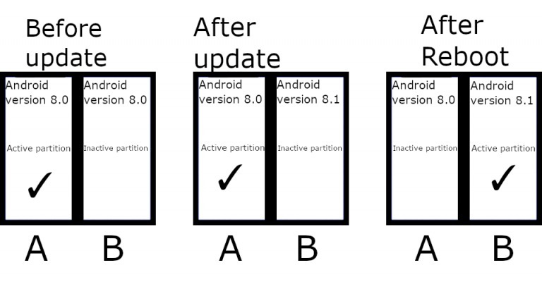 Actualizaciones A/B de Android