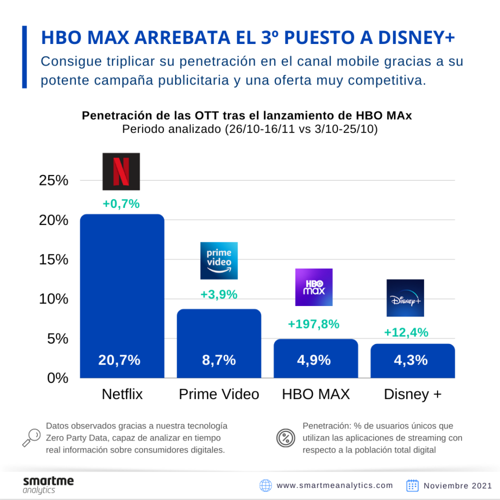HBO Max ya supera a Disney+ en España 1