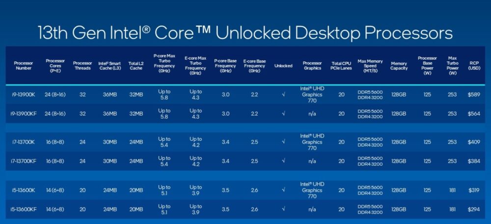 Intel presenta la familia de procesadores Intel Core de 13.ª generación 3