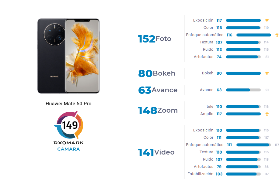 Huawei sigue siendo el rey. El Mate 50 Pro se alza como la mejor cámara en un smartphone según DXOMark 1