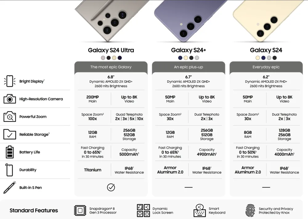 Las especificaciones de los Samsung Galaxy S24, S24+ y S24 Ultra se desvelan