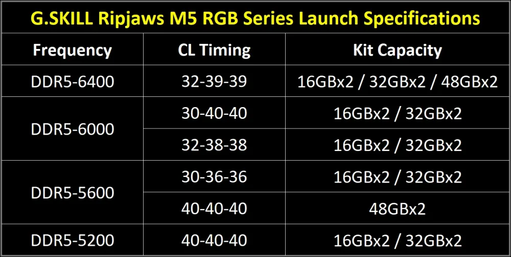 G.SKILL presenta sus RAM Ripjaws M5 RGB para DDR5 hasta 6400 MHz