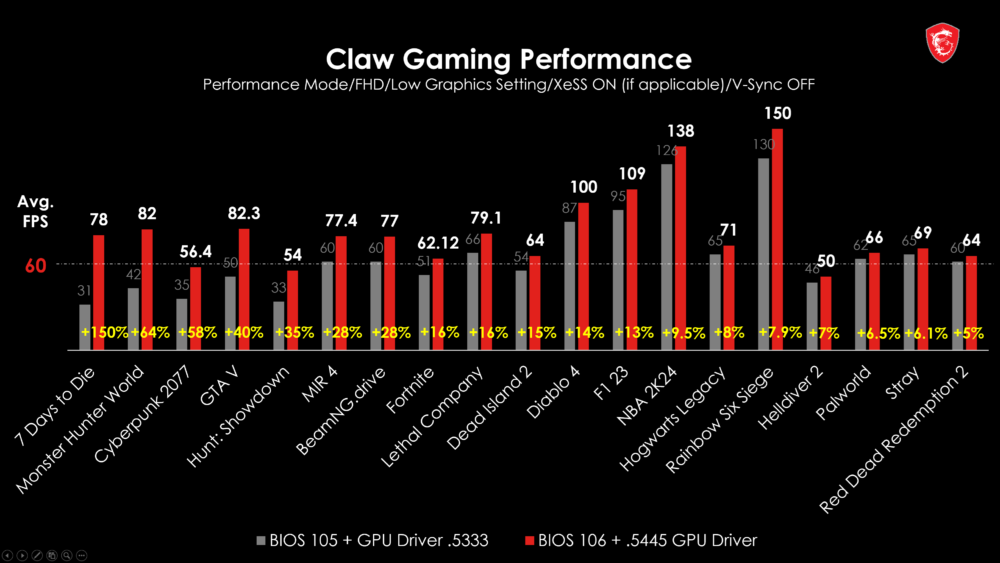 MSI Claw mejora su rendimiento hasta un 150% con su nueva actualización 29