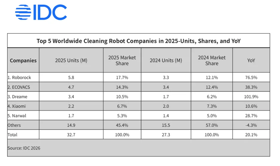 Roborock: un año más, dominando el mercado de los robots aspiradores