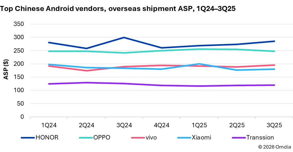 HONOR se convierte en la marca de mayor crecimiento en 2025