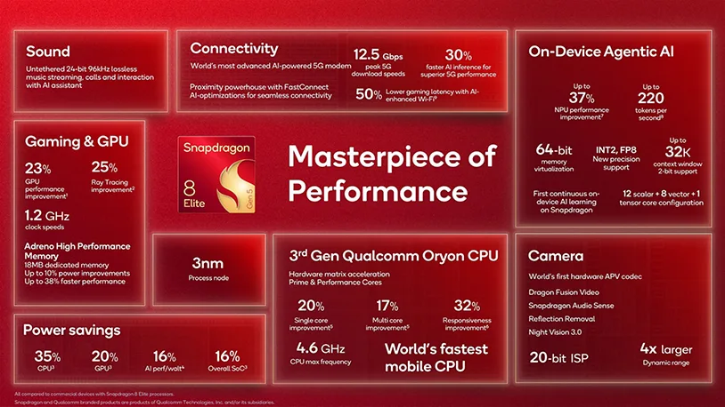 Qualcomm Snapdragon 8 Elite Gen 5, más foco en la IA y rendimiento gráfico para la gama alta Qualcomm Snapdragon 8 Elite Gen 5, más foco en la IA y rendimiento gráfico para la gama alta