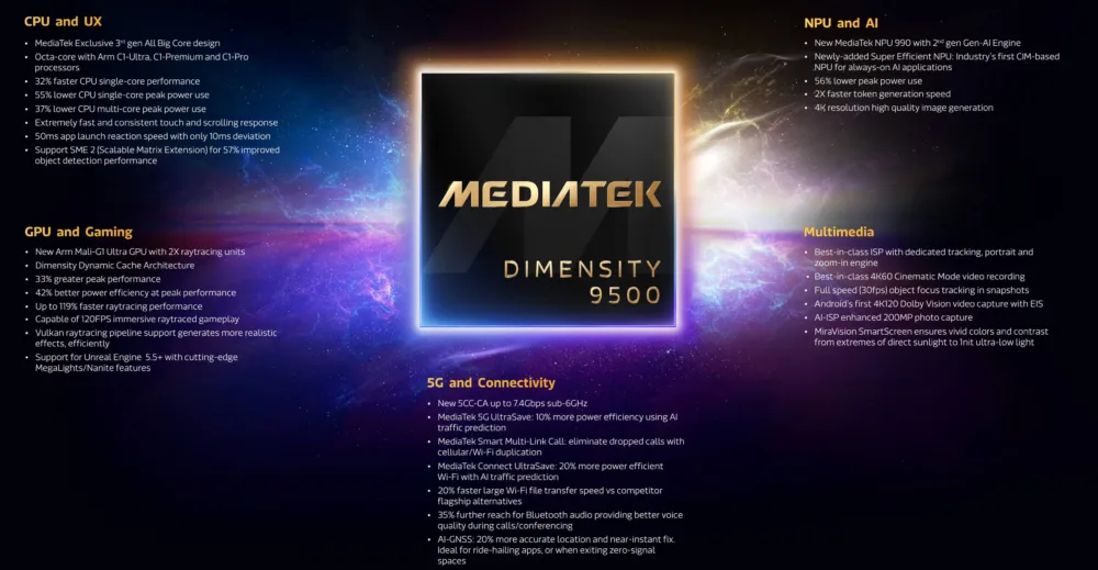 Dimensity 9500, el chip de MediaTek que mete miedo a Qualcomm Dimensity 9500, el chip de MediaTek que mete miedo a Qualcomm