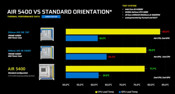 Corsair Air 5400, el chasis de PC que supera los límites con su triple cámara Corsair Air 5400, el chasis de PC que supera los límites con su triple cámara