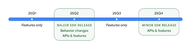 Android 16 llegará en la Q2 de 2025 con lanzamientos más frecuentes de SDK